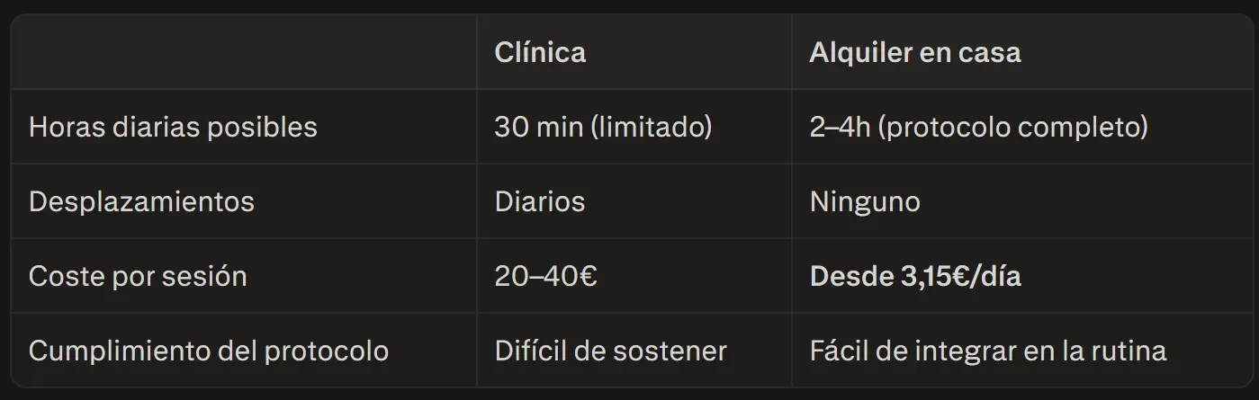 Magnetoterapia para fracturas: cómo ayudar a la recuperación ósea y cuándo usarla